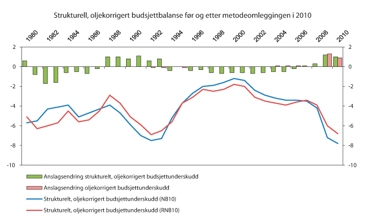 Figur 2.8 Strukturell, oljekorrigert budsjettbalanse (bruk av oljeinntekter) før og etter metodeomleggingen i 2010. Prosent av trend-BNP for Fastlands-Norge