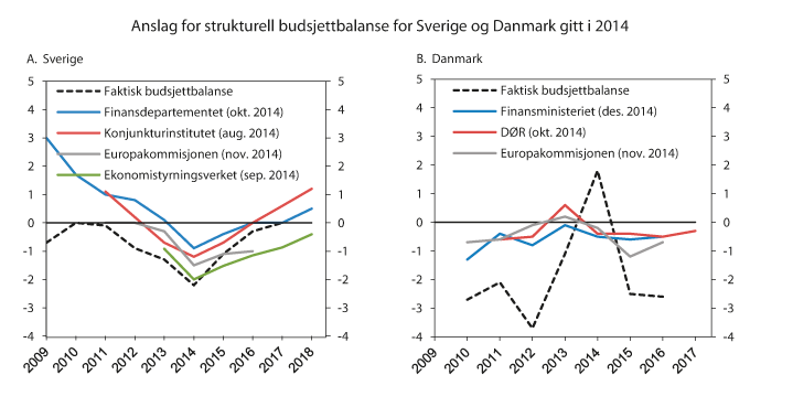 Figur 2.9 Anslag for strukturell budsjettbalanse for Sverige og Danmark gitt i 2014. Prosent av BNP