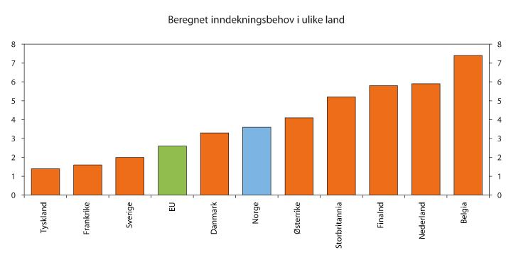 Figur 4.1 Inndekningsbehov målt ved generasjonsregnskapet (S2) i ulike land. Prosent av BNP1