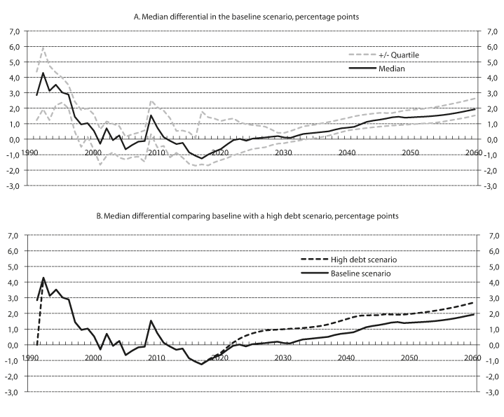 Figur 5.1 The interest-rate-growth differential for selected OECD countries