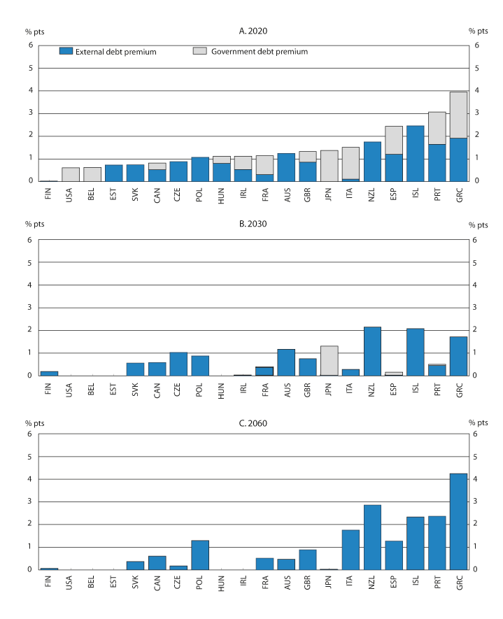 Figur 5.2 Interest risk premium from public and external debt for OECD countries. Percentage points