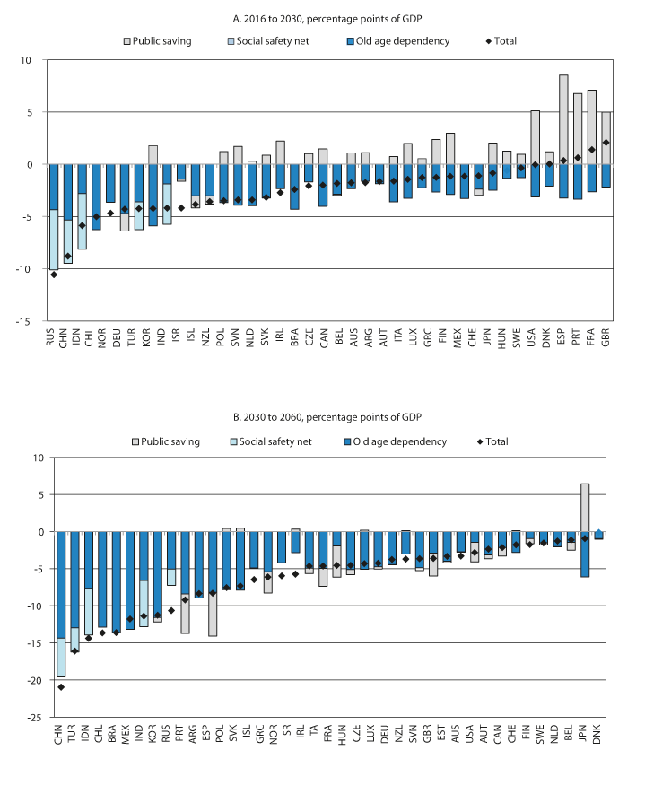 Figur 5.3 Changes in the total saving rate