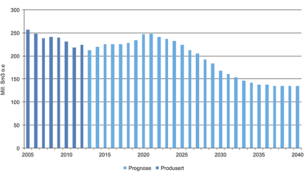 Figur 2.1 Historisk produksjon fra norsk kontinentalsokkel og anslag for fremtidig produksjon målt i mill. Sm3 per år.