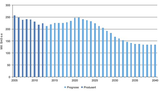 Figur 2.1 Historisk produksjon fra norsk kontinentalsokkel og anslag for fremtidig produksjon målt i mill. Sm3 per år.