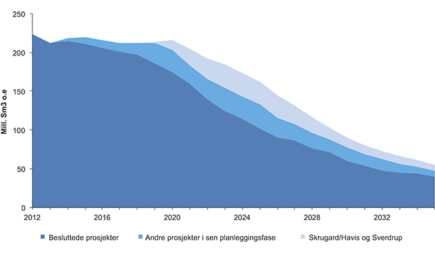 Figur 2.3 Produksjonsanslag fra felt og prosjekter som er besluttet eller i sen planleggingsfase.