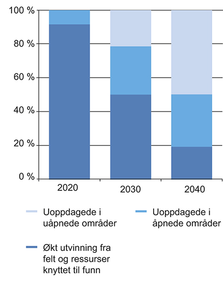 Figur 2.5 Andelen produksjon fra ulike kategorier.