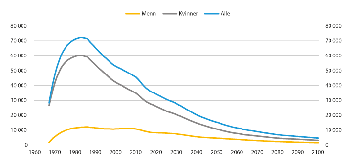 Figur 7.1 Antall etterlatte under 67 år. Kjønnsfordelt. Tall basert på historiske data 1967–2018, framskrevet fra 2019