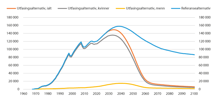 Figur 7.10 Utvikling i antall mottakere av alderspensjon med gjenlevenderettigheter. Tall basert på historiske data 1967–2018, framskrevet fra 2019