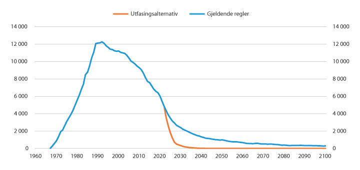 Figur 7.12 Utvikling i antall mottakere uføretrygd med gjenlevendetillegg. Begge kjønn. Tall basert på historiske data 1967–2018, framskrevet fra 2019