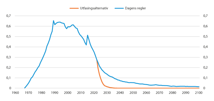 Figur 7.13 Utgifter til gjenlevendetillegg til etterlatte uføretrygdede. Tall basert på historiske data 1967–2018, framskrevet fra 2019. Milliarder 2020-kroner