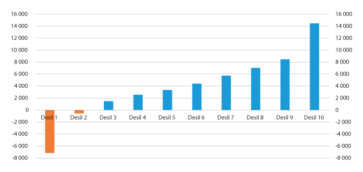 Figur 7.14 Endring i årlig disponibel husholdningsinntekt per husstandsmedlem de første tre årene, nye etterlatte 2010–2015 med minst ett barn under 18 år. Desilfordelt ut fra endring i inntekt.