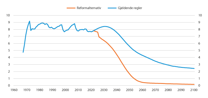Figur 7.16 Samlede utgifter til etterlatteytelser i folketrygden. Tall basert på historiske data 1967–2018, framskrevet fra 2019. Milliarder 2020-kroner