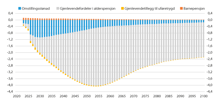 Figur 7.17 Endring i utgifter til folketrygdens ytelser til etterlatte, nye versus gjeldende regler. Dekomponert virkning fra hver etterlatteytelse. Framskrevet 2023–2100. Milliarder 2020-kroner