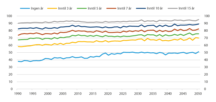 Figur 7.2 Fordeling av etterlatte etter antall år med dagens etterlattepensjon. Tall basert på historiske data 1990–2018, framskrevet fra 2019. Prosent