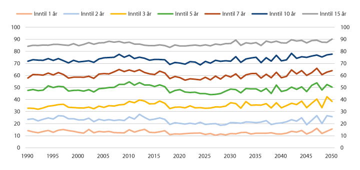 Figur 7.3 Fordeling av etterlatte med ytelse etter antall år med dagens etterlattepensjon. Tall basert på historiske data 1990–2018, framskrevet fra 2019. Prosent