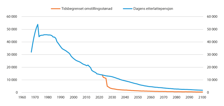 Figur 7.4 Antall etterlatte under 67 år som får utbetalt etterlattepensjon eller ny omstillingsstønad. Tall basert på historiske data 1967–2018, framskrevet fra 2019