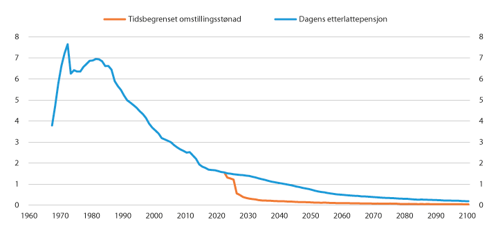 Figur 7.5 Utgifter til ytelser til etterlatte under 67 år. Tall basert på historiske data 1967–2018, framskrevet fra 2019. Milliarder 2020-kroner
