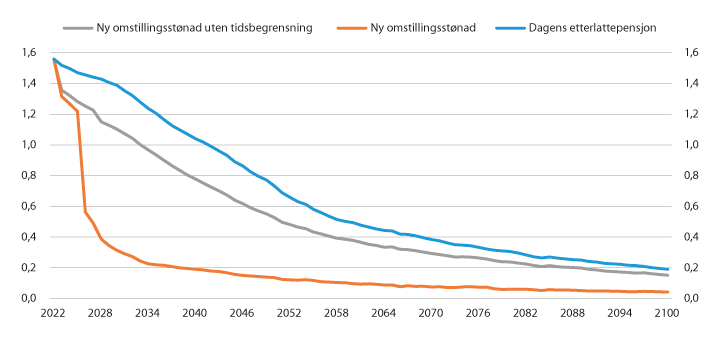 Figur 7.6 Framskriving av virkninger av tidsbegrensning og standardisering av ytelsesnivå på utgiftene til ytelser til etterlatte under 67 år. Milliarder 2020-kroner