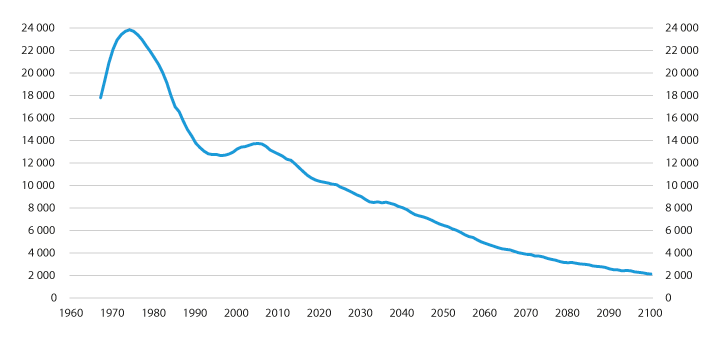 Figur 7.7 Utvikling i antall barn med rett til barnepensjon. Tall basert på historiske data 1967–2018, framskrevet fra 2019