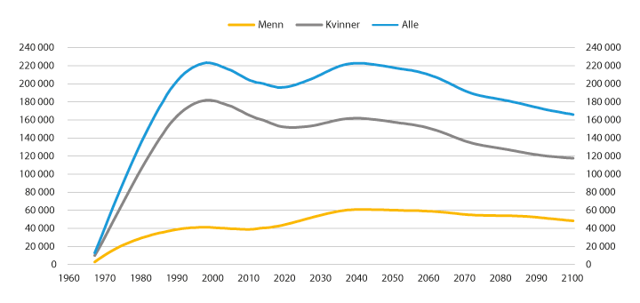 Figur 7.9 Utvikling i antall etterlatte alderspensjonister. Tall basert på historiske data 1967–2018, framskrevet fra 2019