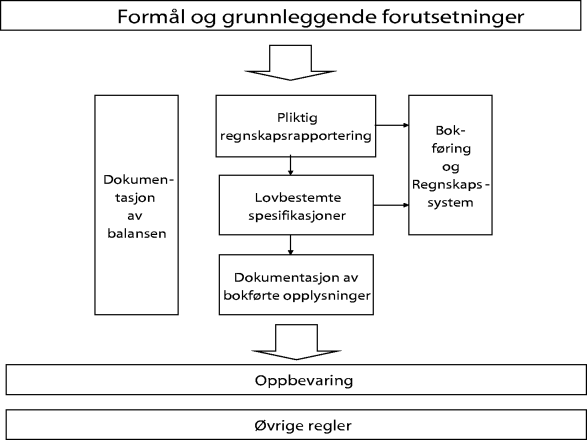 Figur 2-1 Lovmodell