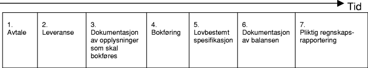 Figur 4-1 Begrepene relatert til en transaksjonskjede