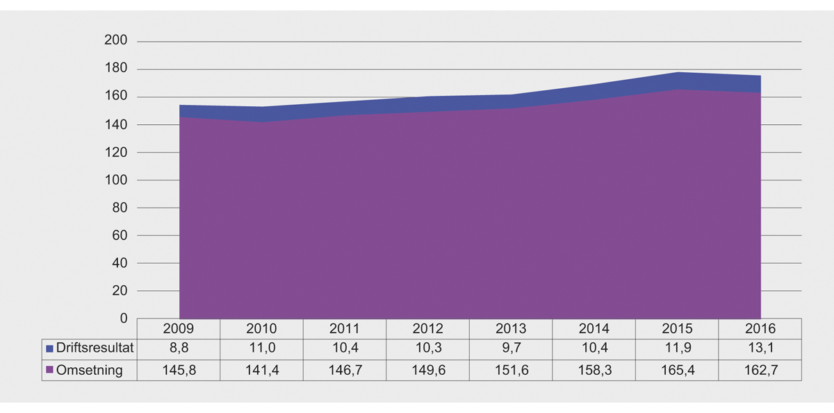 Figur 11.1 Omsetning og driftsresultat landbasert næringsmiddelindustri 2009–2016. Mrd. 2016-kroner