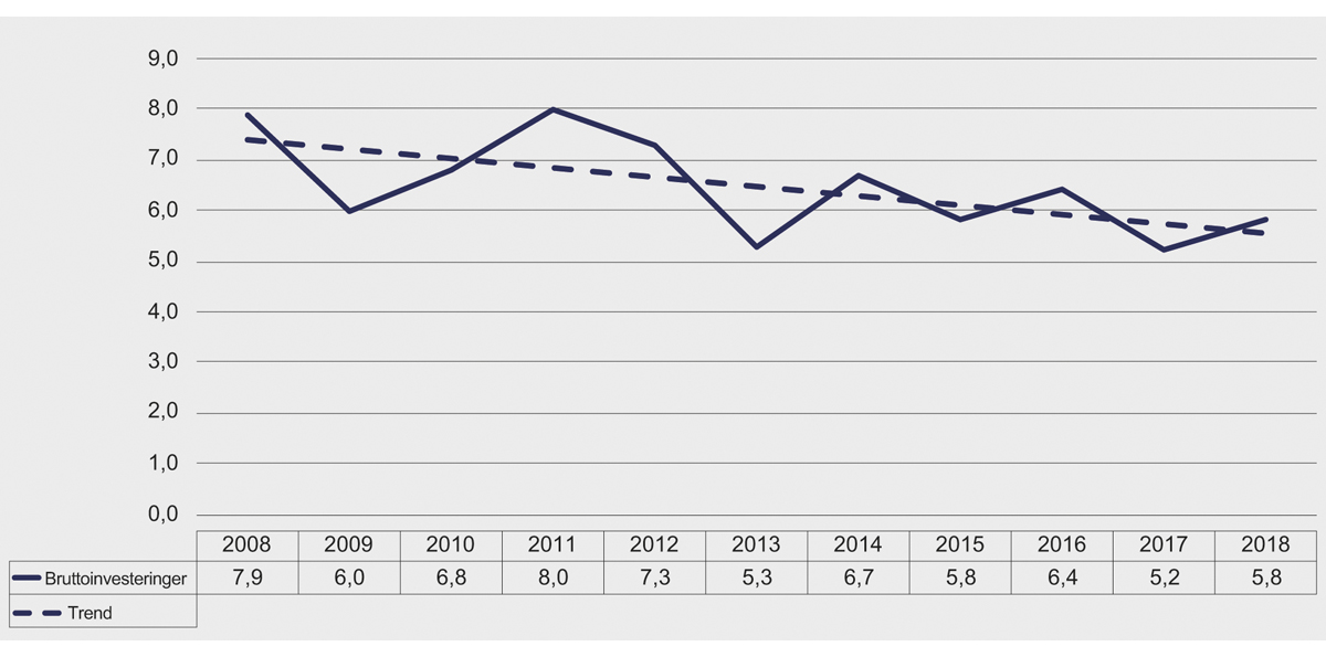 Figur 11.3 Bruttoinvesteringer i landbasert næringsmiddelindustri 2008–2018. Mrd. 2016-kroner