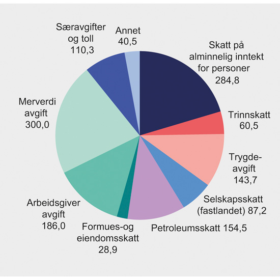 Figur 3.1 Påløpte skatter og avgifter. Anslag for 2018. Mrd. kroner
