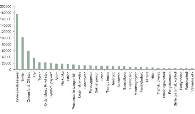 Figur 14.10 Fordeling av politiets oppdrag fordelt på kategori, hele 2011.