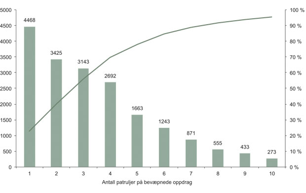 Figur 14.12 Antall patruljer involvert i å løse bevæpningsoppdrag, 2004–2012.