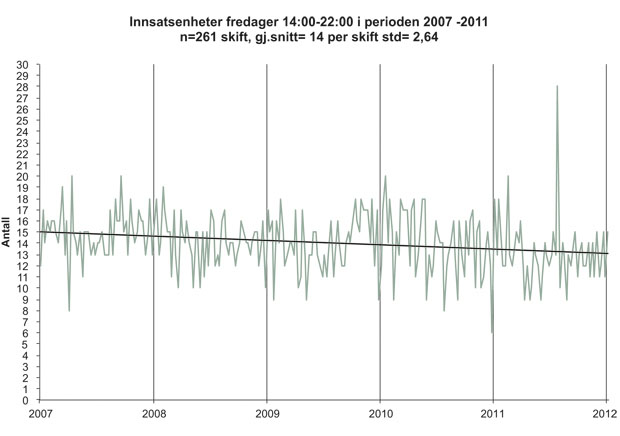 Figur 14.17 Tilgjengelige patruljer i Oslo fredager kl. 14–22.00 fra 2007–2011.