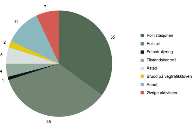Figur 14.9 Svensk politis tidsbruk, relativ fordeling.