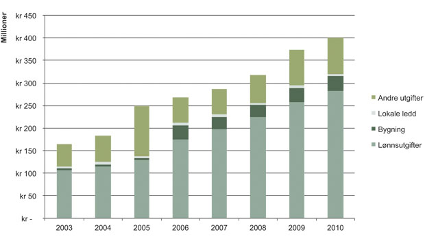 Figur 16.3 Økonomisk utvikling i PST, 2003–2010.1