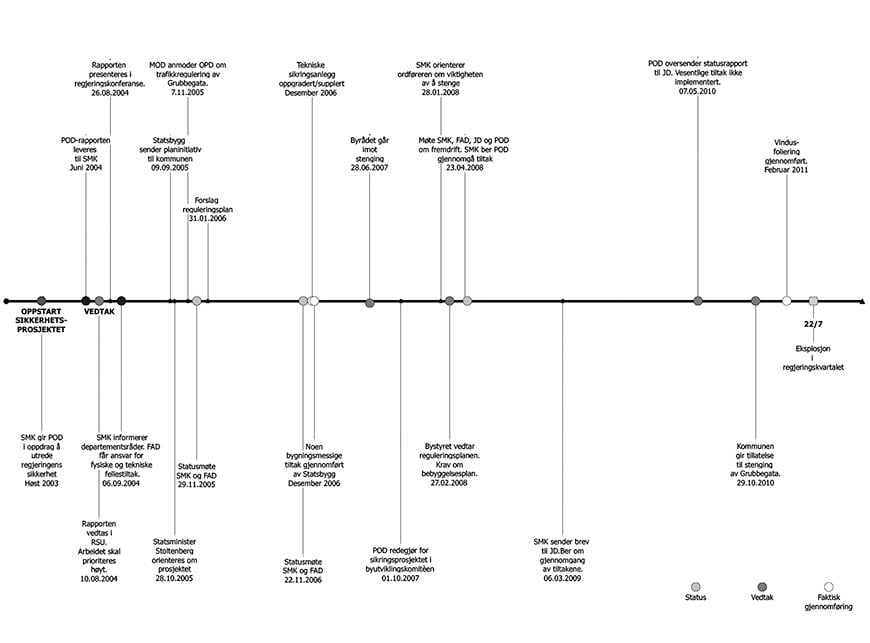 Figur 18.13 Tidslinje for sikkerhetsprosjektet – utdrag.