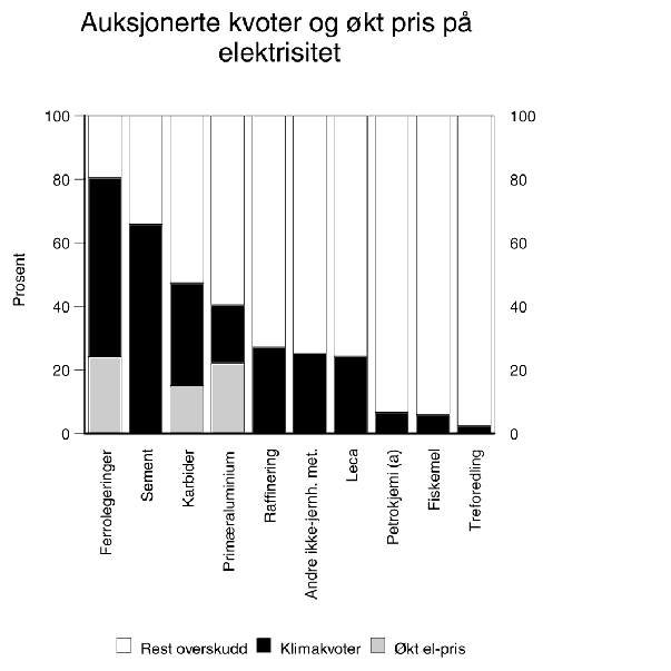 Figur 13.1 Auksjonerte kvoter tilsvarende hele utslippet av klimagasser og minste pris på elektrisitet på 15,5 øre pr. kWh. Prosent av brutto driftsresultat 1993-1997.