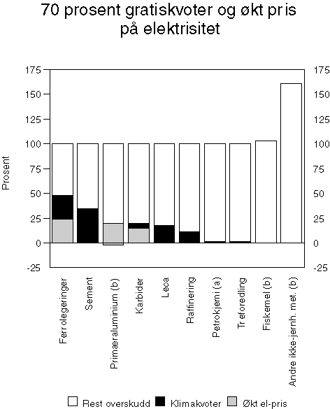 Figur 13.2 Gratiskvoter tilsvarene 70 prosent av klimagassutslippet i 1990 og minste pris på elektrisitet på 15,5 øre pr. kWh. Prosent av brutto driftsresultat i 1993-1997.