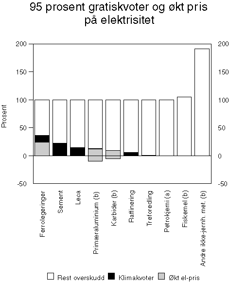 Figur 13.3 Gratiskvoter tilsvarende 95 prosent av klimagassutslippet i 1990 og minste pris på elektrisitet på 15,5 øre pr. kWh. Prosent av brutto driftsresultat i 1993-1997.
