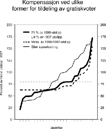 Figur 13.4 Kompensasjon ved ulik former for tildeling av gratiskvoter. Tildelte kvoter i prosent av bedriftens utslipp i 1997.