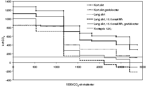 Figur 13.5 Primæraluminium. Kvotepris som tilsvarer brutto driftsresultat (kort sikt) og driftsresultat etter kapitalkostnader (lang sikt). Gratiskvoter for 70 prosent av 1990-utslippet og pris på elektrisitet på 15,5 øre pr. kWh. 1996.