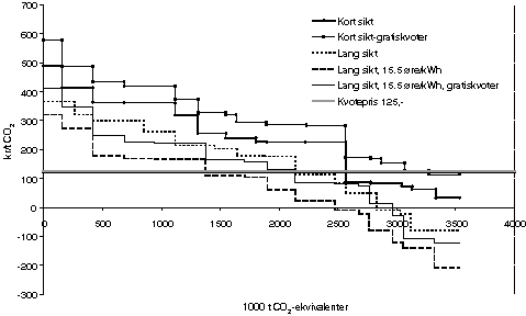 Figur 13.6 Ferrolegeringer. Kvotepris som tilsvarer brutto driftsresultat (kort sikt) og driftsresultat etter kapitalkostnader (lang sikt). Gratiskvoter tilsvarende 70 prosent av 1990-utslippet og pris på elektrisitet på 15,5 øre pr. kWh. 1996.