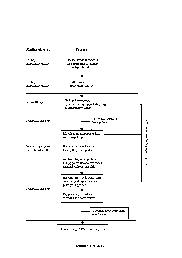 Figur 14.1 Rapporterings- og kontrollelementer i et nasjonalt kvotesystem.