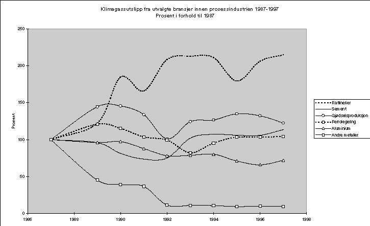 Figur 3.2 Utslipp av klimagasser fra enkelte bransjer innen prosessindustrien i perioden 1987 til 1997.