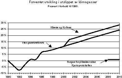 Figur 3.4 Framskrivninger i utslippet av klimagasser med og uten utslipp fra de to omsøkte gasskraftverkene.
 