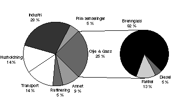 Figur 3.1 Total utslipp av CO2 i Norge fordelt på næring, samt utslippets fordeling i offshoreindustrien.