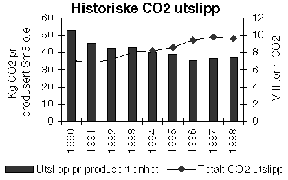 Figur 3.2 Historiske CO2 utslipp, totalt og pr. produsert enhet fra petroleumsvirksomheten.