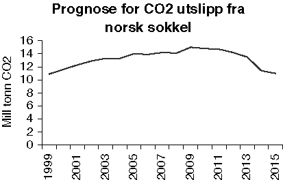 Figur 3.3 CO2 prognoser fra norsk sokkel.