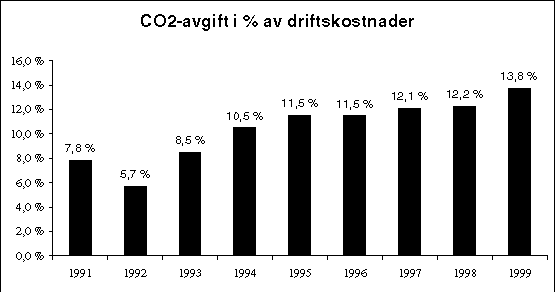 Figur 3.4 CO2 avgift i % av driftskostnadene.