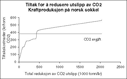 Figur 3.5 Oppsummering av tiltakskostnader for Troll-, Oseberg- Tampen- og deler av Haltenbank-området .