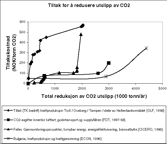 Figur 3.6 Tiltak for å redusere CO2.